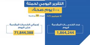 «100 يوم صحة»: أكثر من 71 مليون و844 ألف خدمات مجانية خلال 45 يومًا - نبض مصر