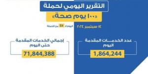 خالد عبدالغفار: حملة «100 يوم صحة» قدمت أكثر من 71 مليون و844 ألف خدمات مجانية خلال 45 يوما - نبض مصر