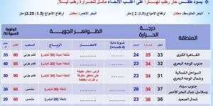 ماشي حالها.. درجات الحرارة اليوم الاثنين 16 سبتمبر 2024 في محافظات مصر - نبض مصر