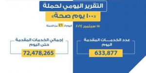 خالد عبدالغفار: حملة «100 يوم صحة» قدمت أكثر من 72 مليون و478 ألف خدمات مجانية خلال 46 يوما - نبض مصر