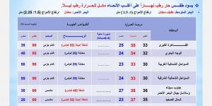 درجات الحرارة اليوم الثلاثاء 17 سبتمبر 2024 في محافظات مصر - نبض مصر