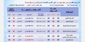 درجات الحرارة اليوم الأربعاء 18 سبتمبر 2024 في محافظات مصر - نبض مصر