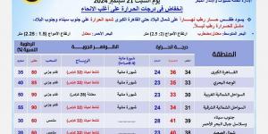 درجات الحرارة اليوم السبت 21 سبتمبر 2024 في محافظات مصر - نبض مصر