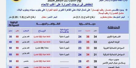 درجات الحرارة اليوم السبت 21 سبتمبر 2024 في محافظات مصر - نبض مصر