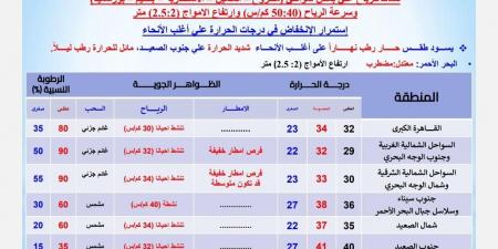 درجات الحرارة اليوم الأحد 22 سبتمبر 2024 في محافظات مصر - نبض مصر