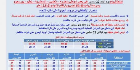 الخريف بدأ.. حالة الطقس اليوم الأحد في مصر 22- 9 -2024 - نبض مصر