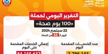 «100 يوم صحة» تقدم أكثر من 84 مليون خدمة مجانية خلال 53 يومًا - نبض مصر