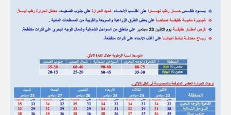 في ثاني أيام الخريف.. حالة الطقس اليوم الاثنين في مصر 23- 9 -2024 - نبض مصر