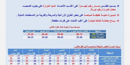 توقعات الأرصاد الجوية اليوم.. حالة الطقس الثلاثاء 24 سبتمبر 2024 - نبض مصر