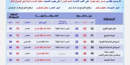 درجات الحرارة اليوم الأربعاء 25 سبتمبر 2024 في محافظات مصر - نبض مصر