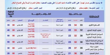 درجات الحرارة اليوم السبت 28 سبتمبر 2024 في محافظات مصر - نبض مصر