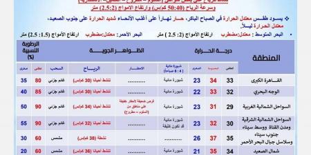 درجات الحرارة اليوم الأحد 29 سبتمبر 2024 في محافظات مصر - نبض مصر