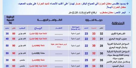 درجات الحرارة اليوم الاثنين 30 سبتمبر 2024 في محافظات مصر - نبض مصر