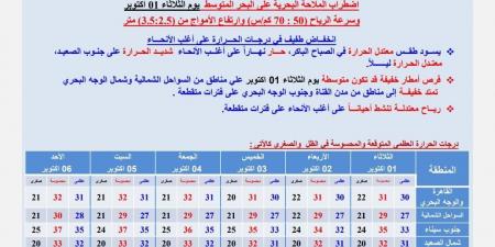 توقعات الأرصاد الجوية اليوم.. حالة الطقس الثلاثاء 1 اكتوبر 2024 - نبض مصر