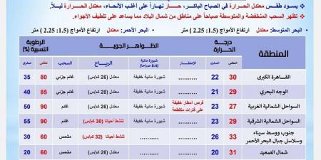 درجات الحرارة اليوم الأربعاء 2 أكتوبر 2024 في محافظات مصر - نبض مصر