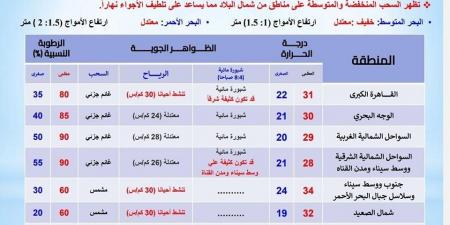 الأرصاد الجوية تعلن حالة الطقس غدا السبت 5 أكتوبر 2024 - نبض مصر