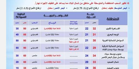 درجات الحرارة اليوم الاثنين 7 أكتوبر 2024 في محافظات مصر - نبض مصر