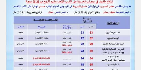 الصغرى 23.. درجات الحرارة اليوم الثلاثاء 8 أكتوبر 2024 في محافظات مصر - نبض مصر