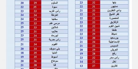 مستقرة.. توقعات الأرصاد بدء أسبوع الرحرحة في حالة الطقس الأيام المقبلة في مصر - نبض مصر