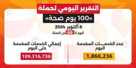 خالد عبدالغفار: حملة «100 يوم صحة» قدمت أكثر من 109 ملايين خدمة مجانية خلال 69 يوما - نبض مصر