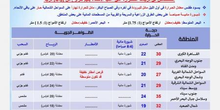 انخفاض 4 درجات.. اعرف حالة الطقس اليوم الثلاثاء والعظمى بالقاهرة 30 درجة - نبض مصر