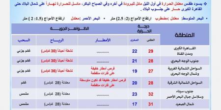 حالة الطقس اليوم الجمعة في مصر: فرص سقوط أمطار بالسواحل الشمالية - نبض مصر