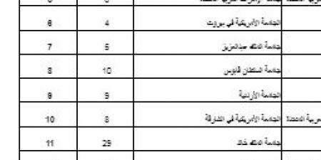 جامعة المستقبل واليابانية والملك فهد للبترول وقطر على قمة تصنيف كيو إس العالمي للجامعات العربية لعام 2025.. - نبض مصر