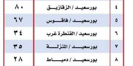 بعد الزيادة الأخيرة.. أسعار المواصلات الجديدة في محافظة بورسعيد - نبض مصر