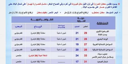 حالة الطقس اليوم السبت في مصر ودرجات الحرارة المتوقعة - نبض مصر