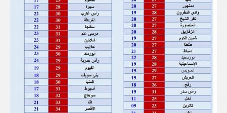 حالة الطقس اليوم الثلاثاء 22 أكتوبر 2024 .. والعظمى بالقاهرة 28 درجة - نبض مصر