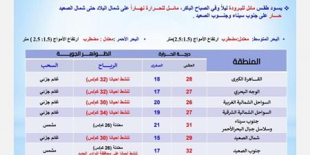 حالة الطقس اليوم الجمعة في مصر .. مائل للبرودة ليلا - نبض مصر