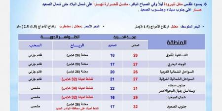 درجات الحرارة اليوم السبت 26 أكتوبر 2024 في محافظات مصر - نبض مصر