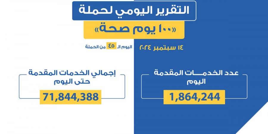 «100 يوم صحة»: أكثر من 71 مليون و844 ألف خدمات مجانية خلال 45 يومًا - نبض مصر