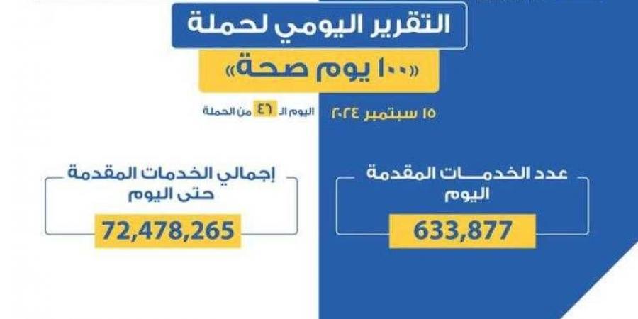 خالد عبدالغفار: حملة «100 يوم صحة» قدمت أكثر من 72 مليون و478 ألف خدمات مجانية خلال 46 يوما - نبض مصر