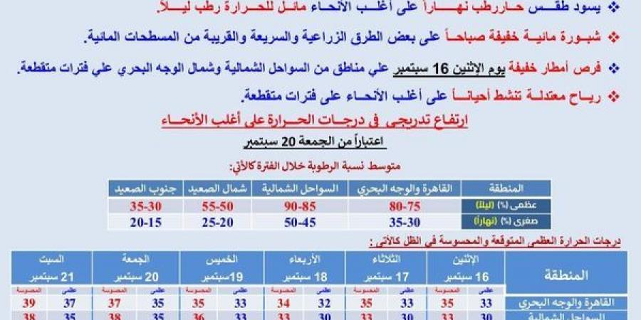 هل تنخفض درجات الحرارة؟.. حالة الطقس اليوم الاثنين في مصر 16-9-2024 - نبض مصر