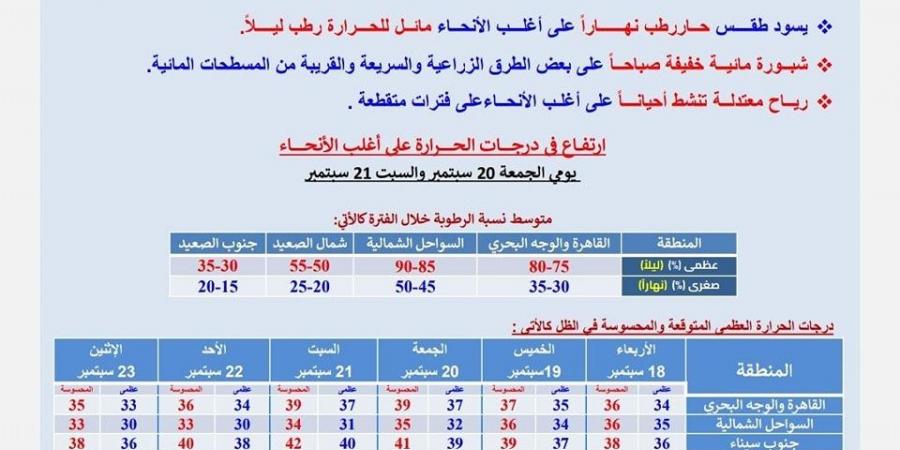 توقعات الأرصاد الجوية اليوم.. حالة الطقس الأربعاء 18 سبتمبر 2024 - نبض مصر