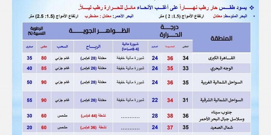 درجات الحرارة اليوم الأربعاء 18 سبتمبر 2024 في محافظات مصر - نبض مصر