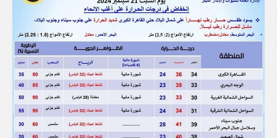 درجات الحرارة اليوم السبت 21 سبتمبر 2024 في محافظات مصر - نبض مصر