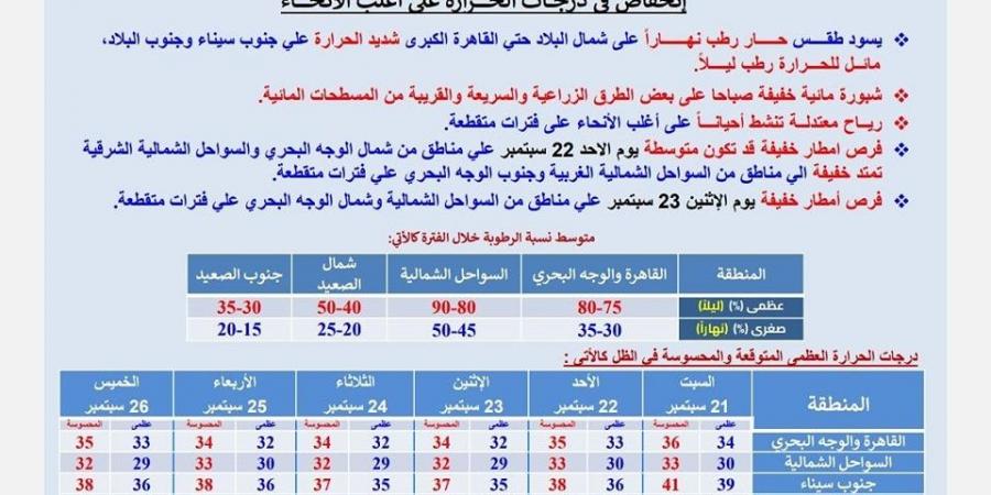 حالة الطقس اليوم السبت في مصر.. انخفاض درجات الحرارة على أغلب البلاد - نبض مصر