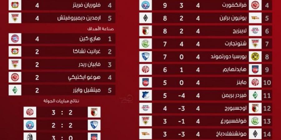 بايرن ميونيخ في الصدارة..ترتيب الدوري الالماني بعد نهاية الجولة الرابعة - نبض مصر