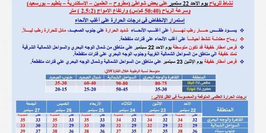 الخريف بدأ.. حالة الطقس اليوم الأحد في مصر 22- 9 -2024 - نبض مصر