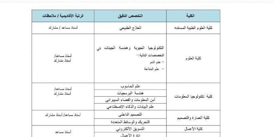 التفاصيل كامله.. جامعة فلاديفيا تعلن حاجتها إلى أعضاء هيئة تدريس من أستاذ مساعد وأستاذ مشارك.. وظيفة جامعه - نبض مصر