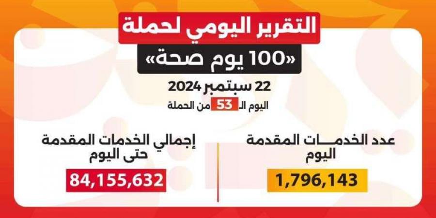 «100 يوم صحة» توفّر 84 مليون و155 ألف خدمة مجانية للمواطنين خلال 53 يومًا - نبض مصر