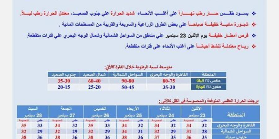 في ثاني أيام الخريف.. حالة الطقس اليوم الاثنين في مصر 23- 9 -2024 - نبض مصر