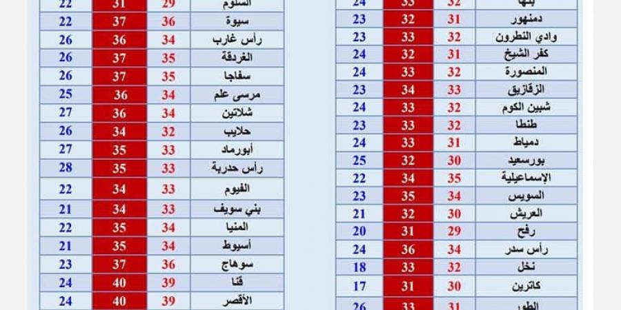 حالة الطقس اليوم الجمعة في مصر حار على أغلب الأنحاء والعظمى بالقاهرة 33 درجة - نبض مصر