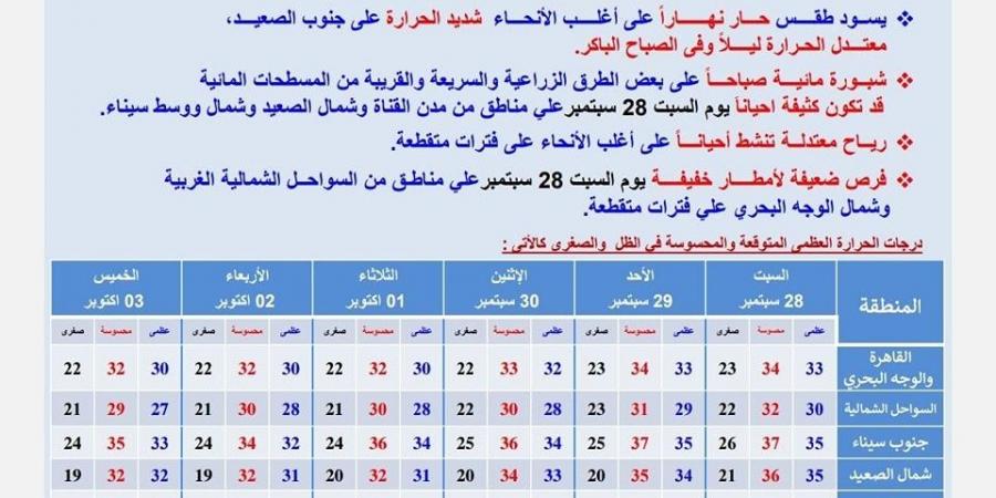 حالة الطقس في مصر اليوم السبت 28 سبتمبر 2024 - نبض مصر