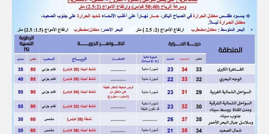 درجات الحرارة اليوم الأحد 29 سبتمبر 2024 في محافظات مصر - نبض مصر