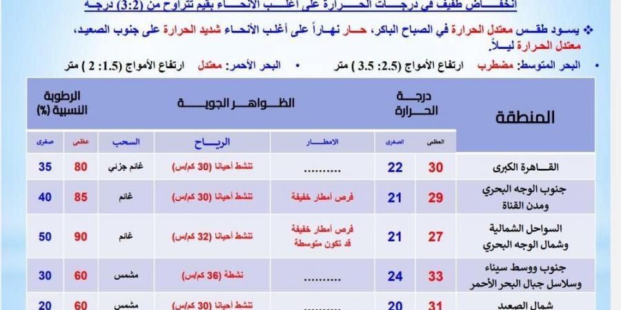 الأرصاد الجوية تعلن حالة الطقس غدا الثلاثاء 1 اكتوبر 2024 - نبض مصر