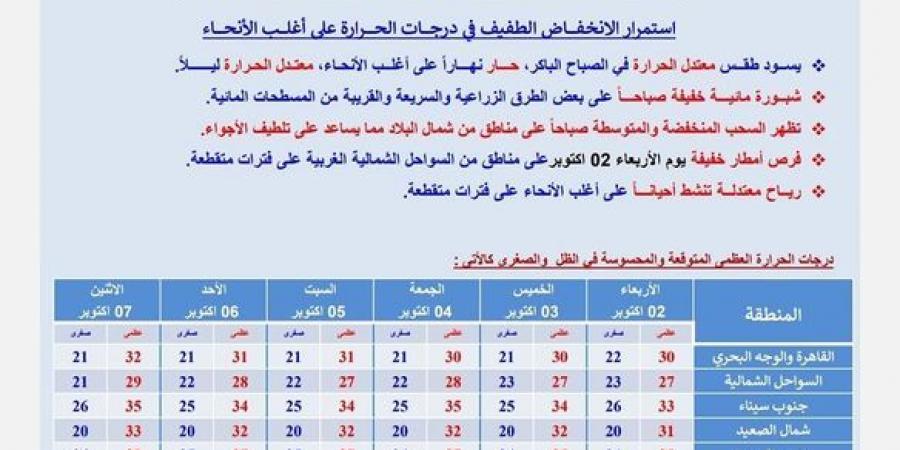 شديد الحرارة.. حالة الطقس اليوم الأربعاء في مصر 2 -10-2024 - نبض مصر