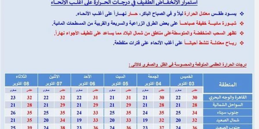 استمرار انخفاض الحرارة.. حالة الطقس اليوم الخميس في مصر 3 -10-2024 - نبض مصر